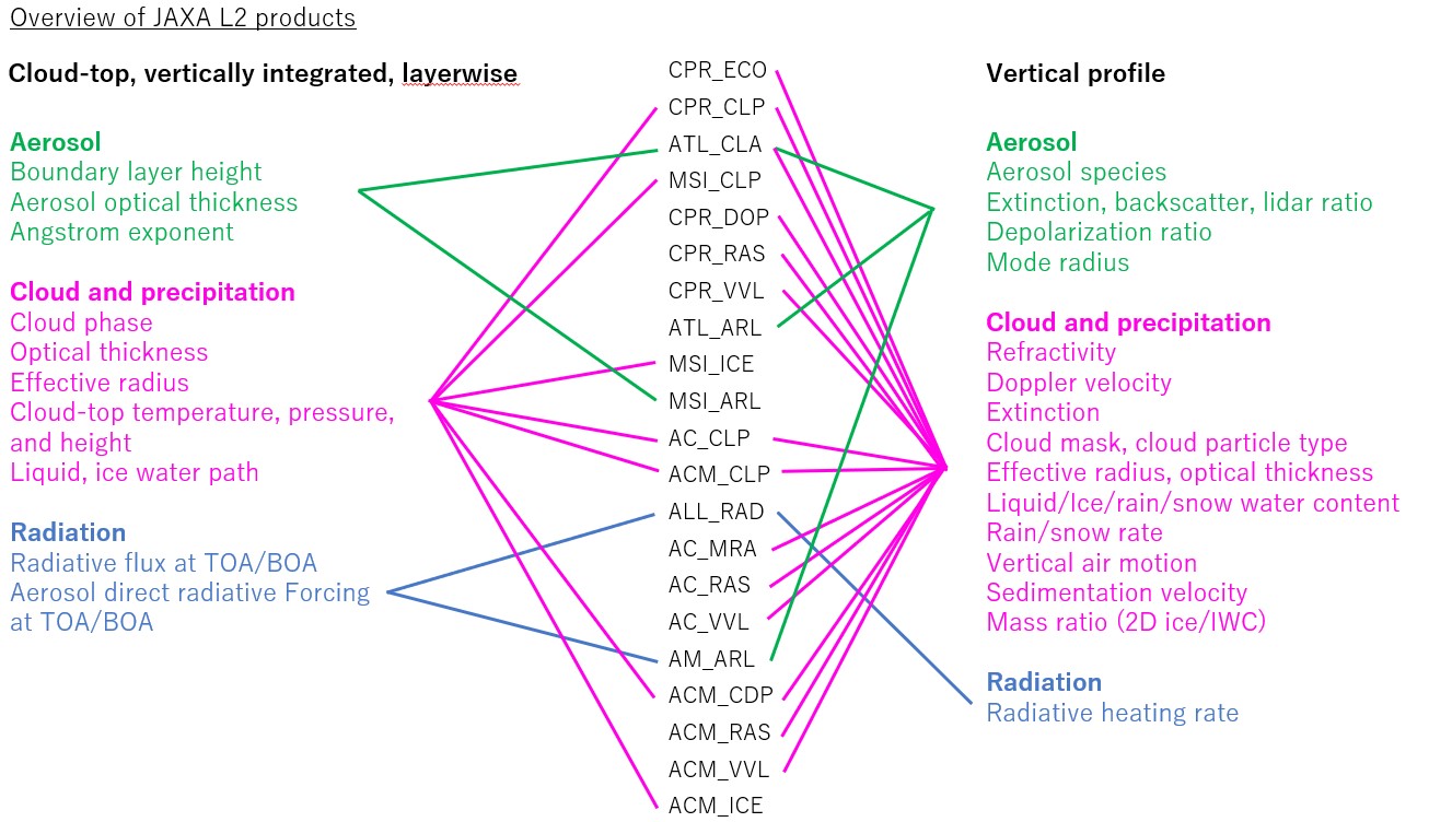 JAXA L2 data products